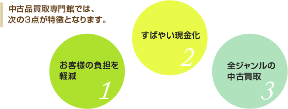 1.お客様の負担を軽減　2.すばやい現金化　3.全ジャンルの中古品買取